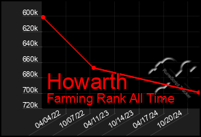 Total Graph of Howarth