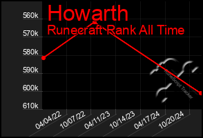 Total Graph of Howarth