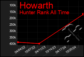 Total Graph of Howarth