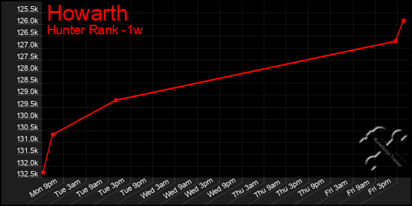 Last 7 Days Graph of Howarth