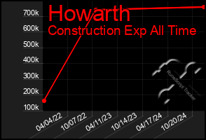 Total Graph of Howarth