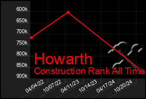 Total Graph of Howarth