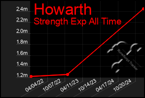 Total Graph of Howarth