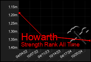 Total Graph of Howarth