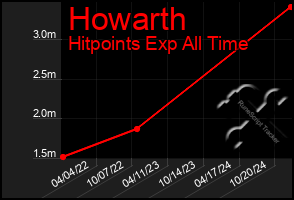 Total Graph of Howarth