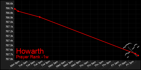 Last 7 Days Graph of Howarth