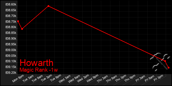 Last 7 Days Graph of Howarth