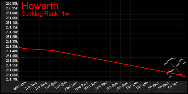 Last 7 Days Graph of Howarth