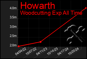 Total Graph of Howarth