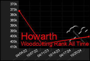 Total Graph of Howarth