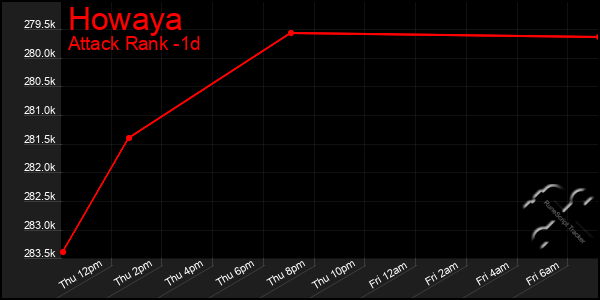 Last 24 Hours Graph of Howaya