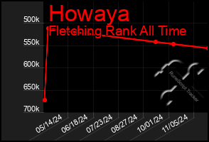 Total Graph of Howaya