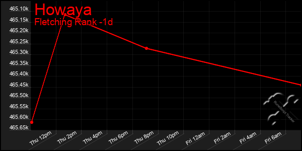 Last 24 Hours Graph of Howaya