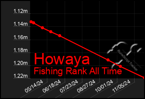 Total Graph of Howaya