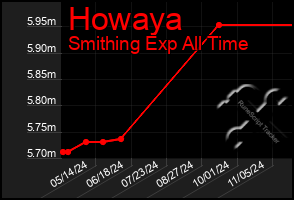 Total Graph of Howaya