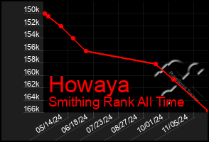 Total Graph of Howaya