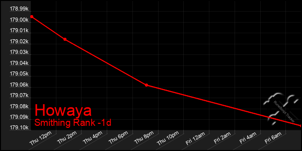 Last 24 Hours Graph of Howaya