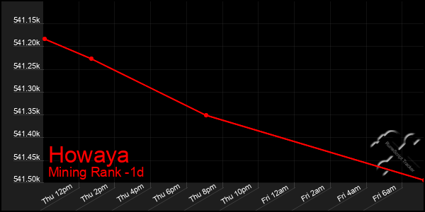 Last 24 Hours Graph of Howaya