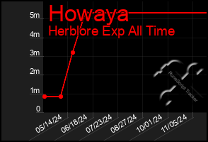 Total Graph of Howaya