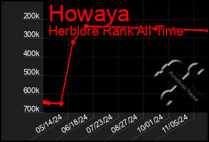 Total Graph of Howaya