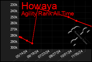 Total Graph of Howaya