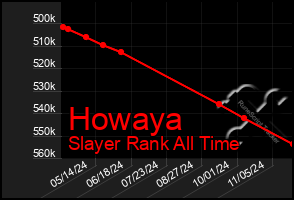 Total Graph of Howaya