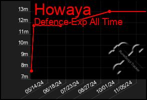 Total Graph of Howaya