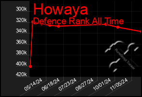 Total Graph of Howaya