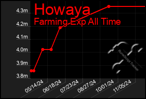 Total Graph of Howaya