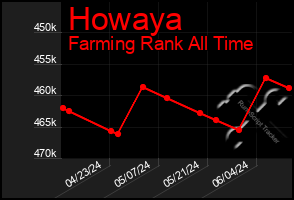 Total Graph of Howaya