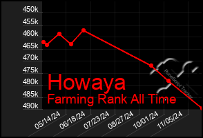 Total Graph of Howaya