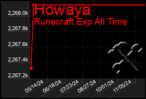 Total Graph of Howaya