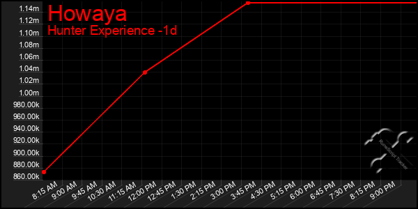 Last 24 Hours Graph of Howaya