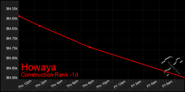 Last 24 Hours Graph of Howaya