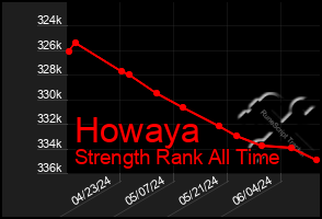 Total Graph of Howaya