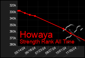 Total Graph of Howaya