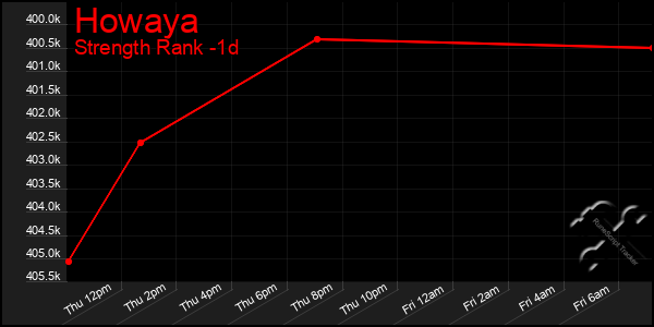 Last 24 Hours Graph of Howaya