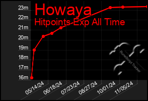 Total Graph of Howaya