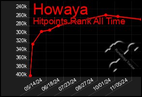 Total Graph of Howaya