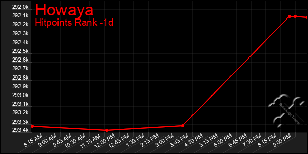 Last 24 Hours Graph of Howaya