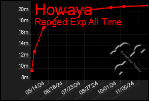 Total Graph of Howaya