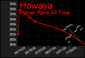 Total Graph of Howaya