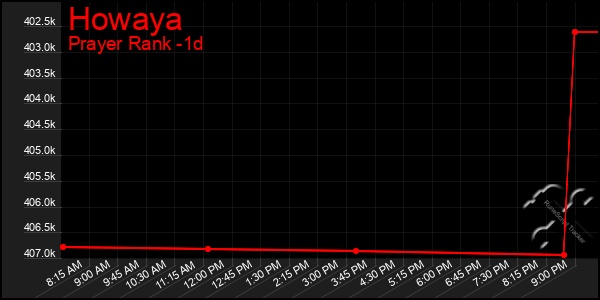 Last 24 Hours Graph of Howaya