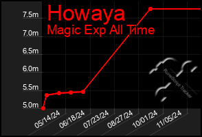 Total Graph of Howaya