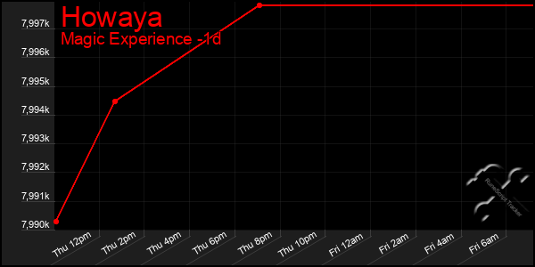 Last 24 Hours Graph of Howaya