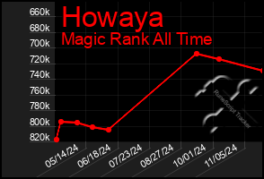 Total Graph of Howaya