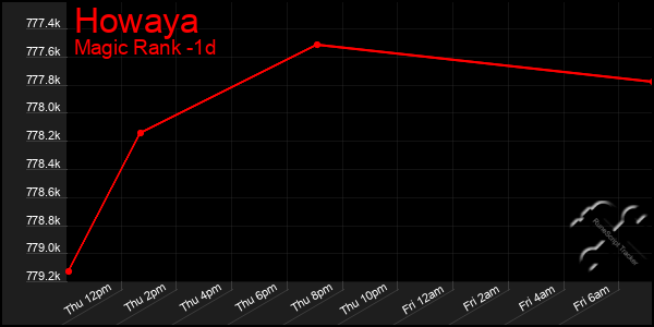 Last 24 Hours Graph of Howaya