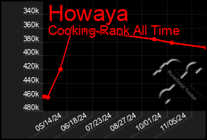 Total Graph of Howaya