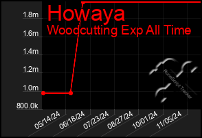 Total Graph of Howaya