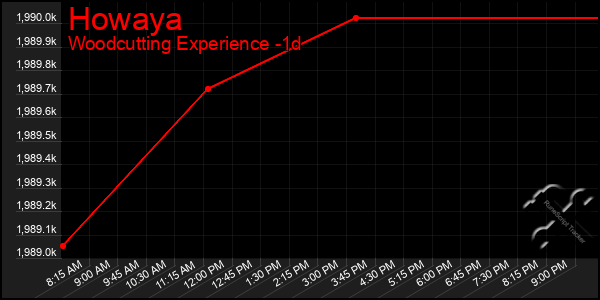 Last 24 Hours Graph of Howaya